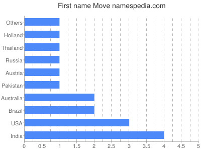 Given name Move