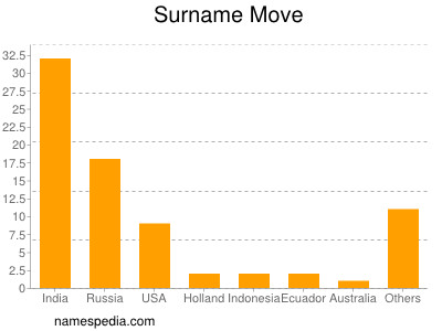 Surname Move