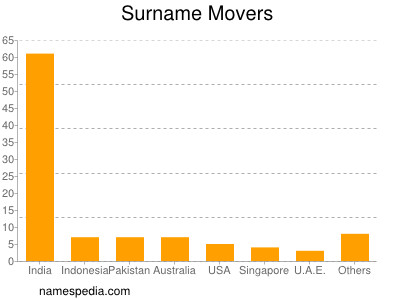 Surname Movers