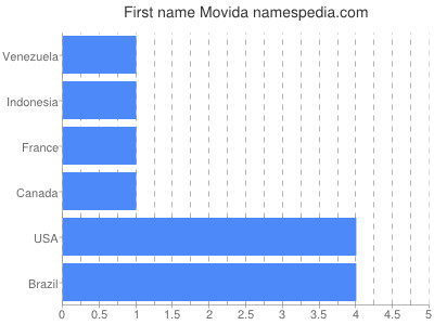Given name Movida