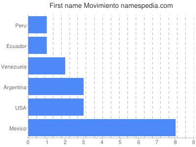 Given name Movimiento