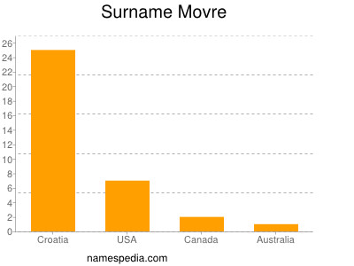 Surname Movre