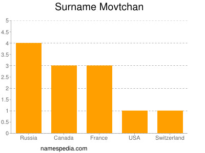 Surname Movtchan