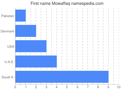 Given name Mowaffaq