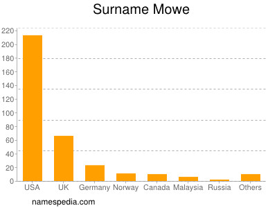 Surname Mowe