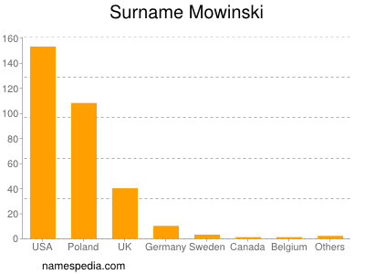 Surname Mowinski