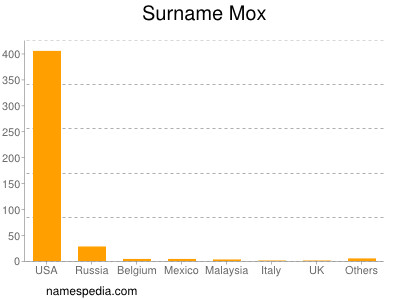 Surname Mox