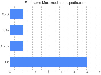 Given name Moxamed
