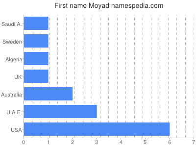 Given name Moyad