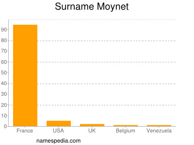 Surname Moynet