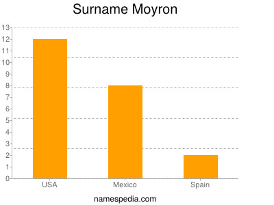 Surname Moyron
