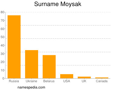 Surname Moysak