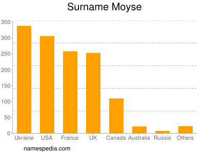 Surname Moyse