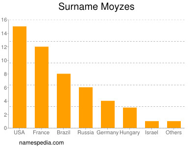 Surname Moyzes