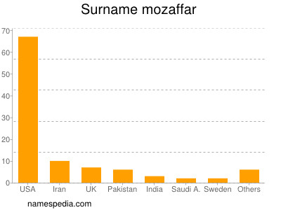 Surname Mozaffar