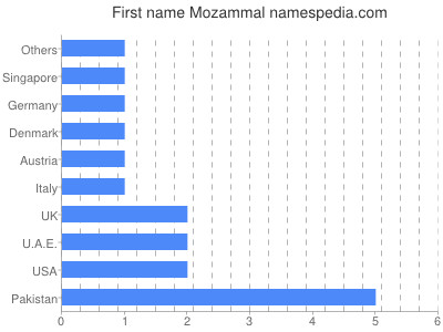 Given name Mozammal