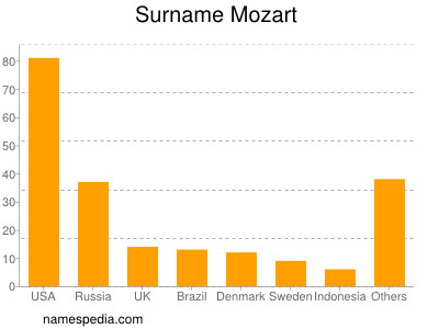 Surname Mozart