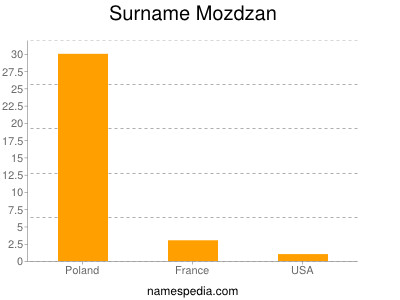Surname Mozdzan