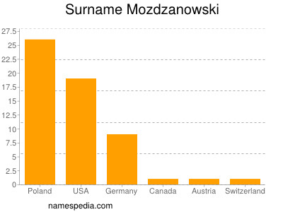Surname Mozdzanowski