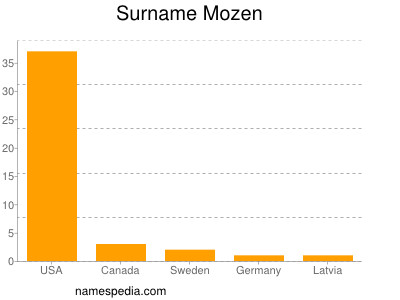 Surname Mozen