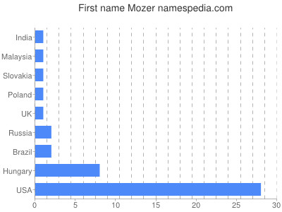 Given name Mozer