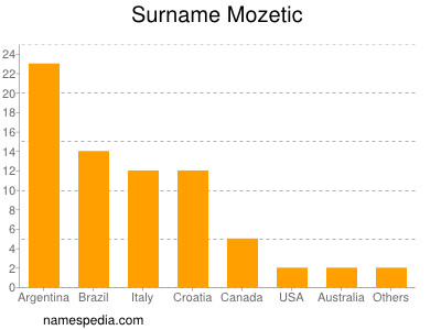 Surname Mozetic