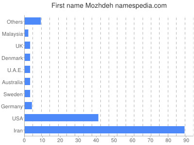 Given name Mozhdeh