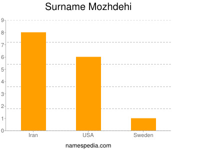 Surname Mozhdehi