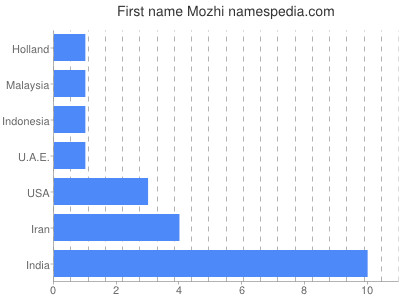 Given name Mozhi