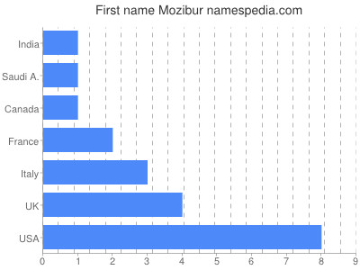 Given name Mozibur