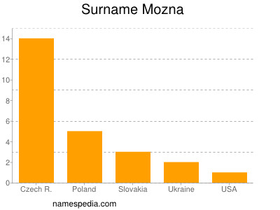 Surname Mozna