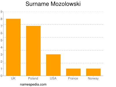 Surname Mozolowski