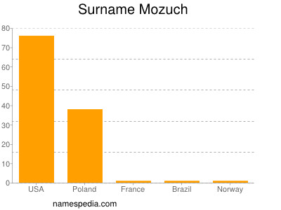 Surname Mozuch