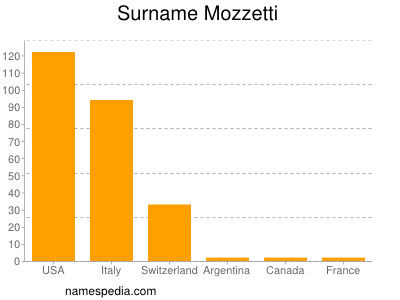 Surname Mozzetti