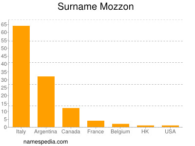 Surname Mozzon