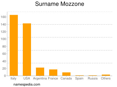 Surname Mozzone
