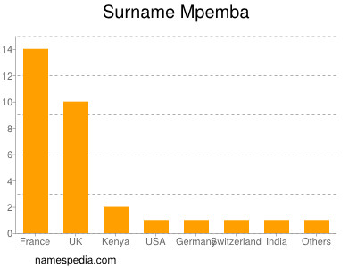 Surname Mpemba