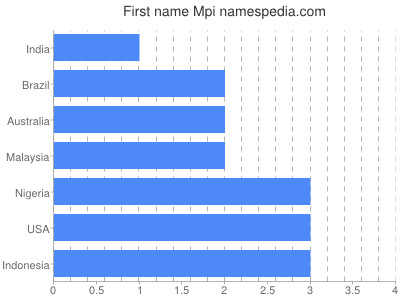 Given name Mpi