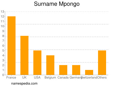 Surname Mpongo