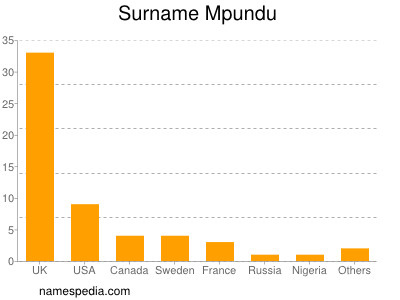 Surname Mpundu