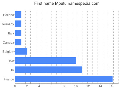 Given name Mputu