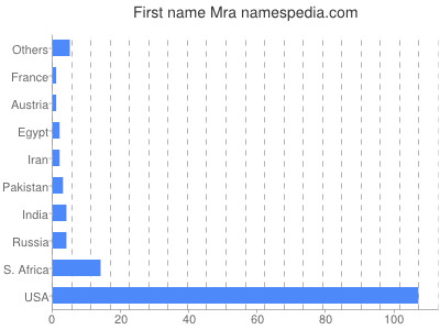 Given name Mra