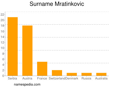 Surname Mratinkovic