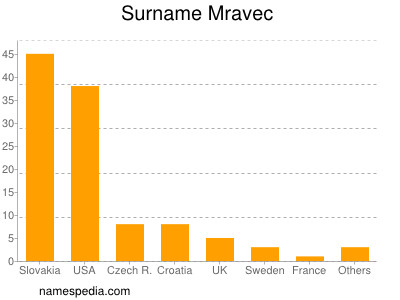 Surname Mravec