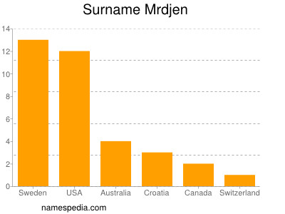 Surname Mrdjen