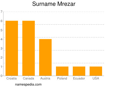 Surname Mrezar