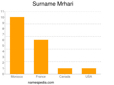 Surname Mrhari