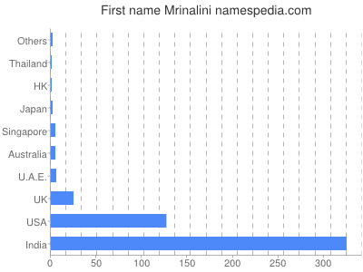 Given name Mrinalini