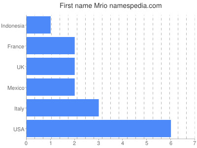 Given name Mrio
