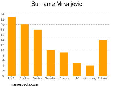 Surname Mrkaljevic